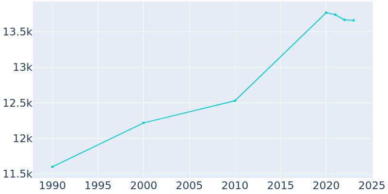 Population Graph For Cayce, 1990 - 2022