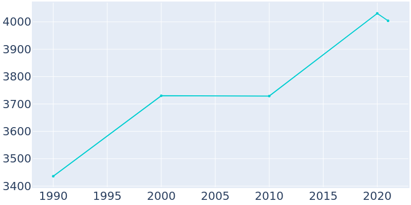 Population Graph For Cayuga Heights, 1990 - 2022