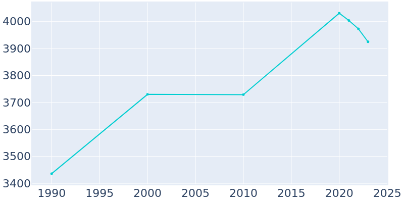 Population Graph For Cayuga Heights, 1990 - 2022