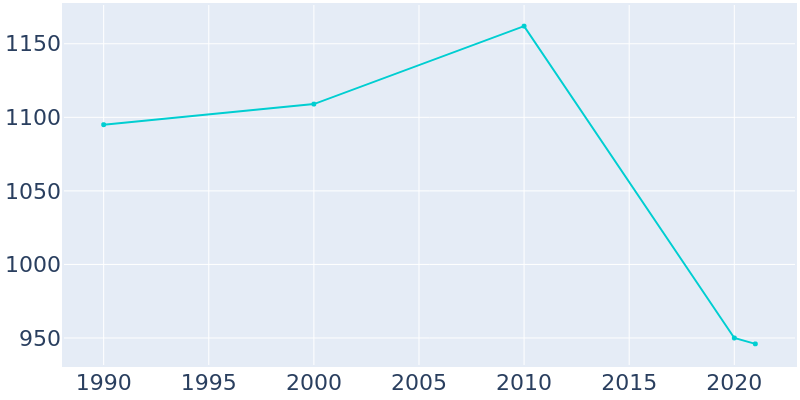Population Graph For Cayuga, 1990 - 2022
