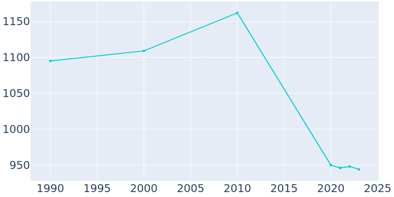 Population Graph For Cayuga, 1990 - 2022