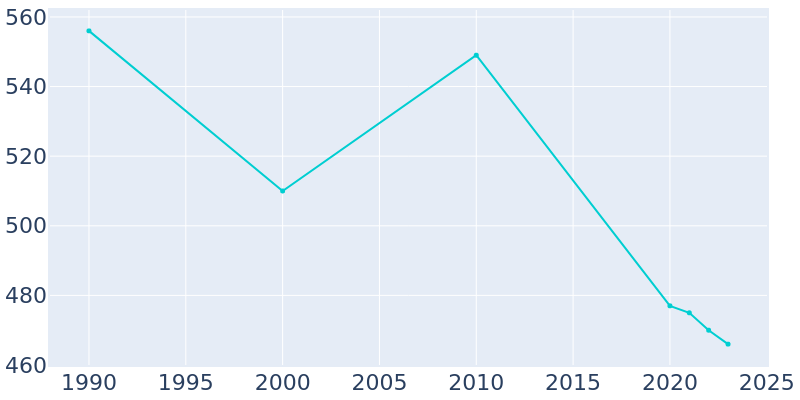 Population Graph For Cayuga, 1990 - 2022