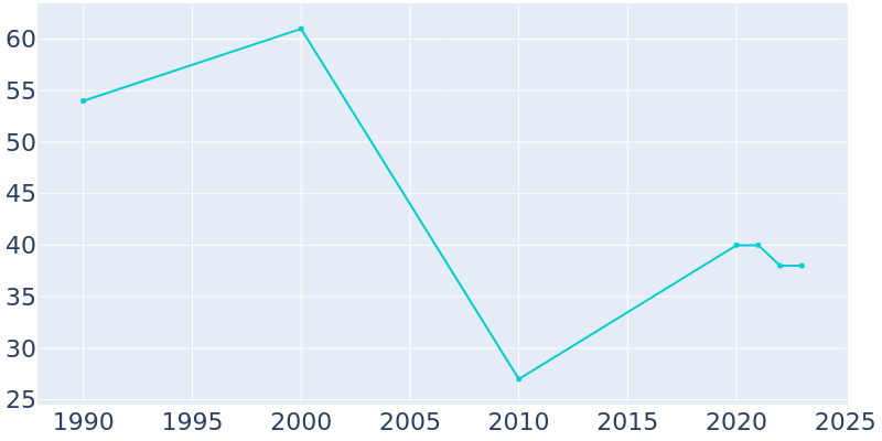 Population Graph For Cayuga, 1990 - 2022