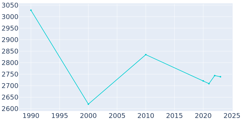 Population Graph For Cazenovia, 1990 - 2022