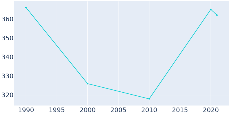 Population Graph For Cazenovia, 1990 - 2022