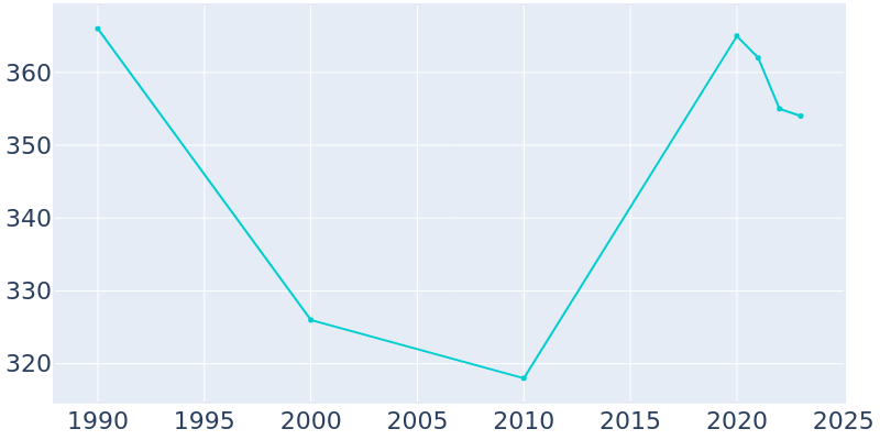 Population Graph For Cazenovia, 1990 - 2022