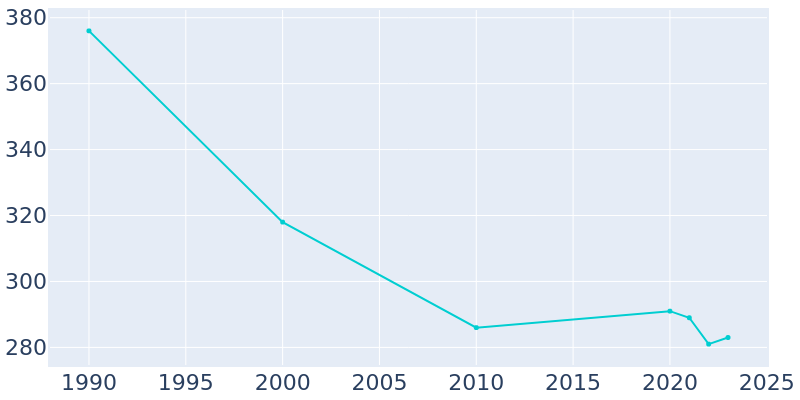 Population Graph For Cecil, 1990 - 2022