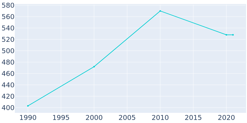 Population Graph For Cecil, 1990 - 2022