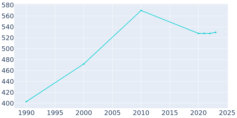 Population Graph For Cecil, 1990 - 2022