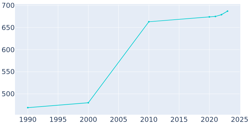 Population Graph For Cecilton, 1990 - 2022