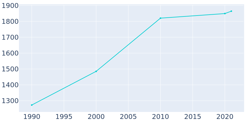Population Graph For Cedar Bluff, 1990 - 2022