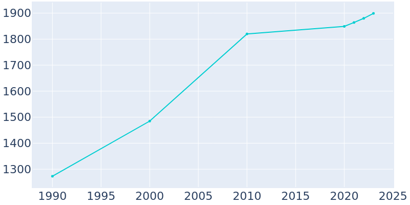 Population Graph For Cedar Bluff, 1990 - 2022