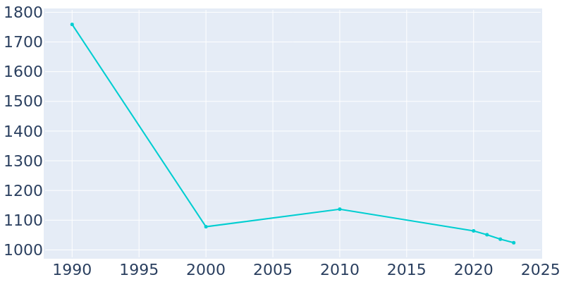 Population Graph For Cedar Bluff, 1990 - 2022