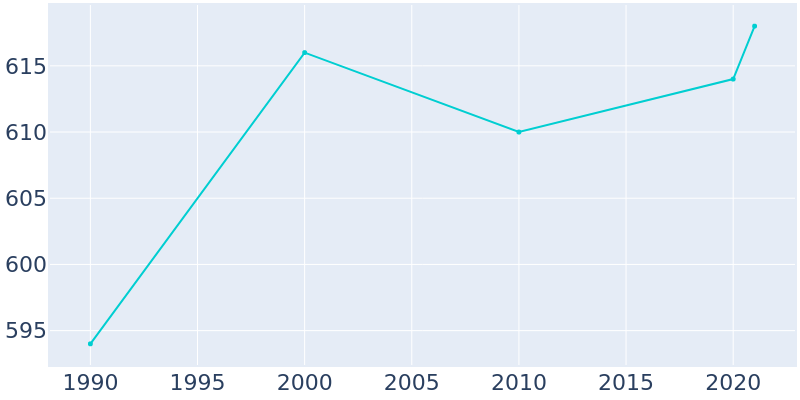 Population Graph For Cedar Bluffs, 1990 - 2022