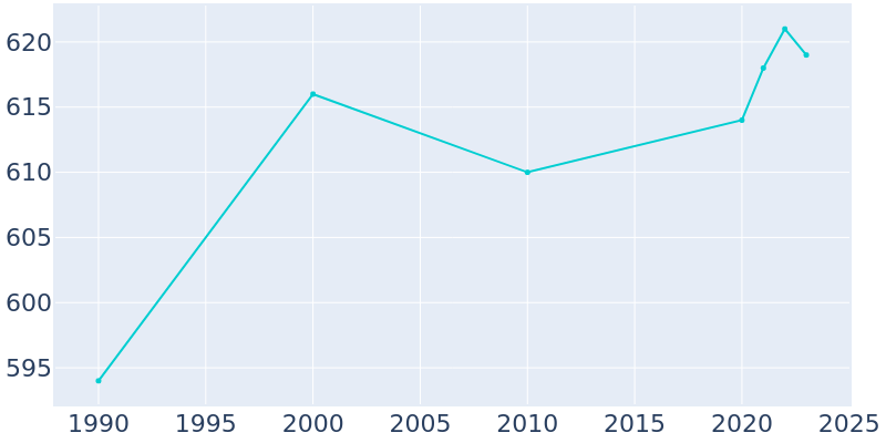 Population Graph For Cedar Bluffs, 1990 - 2022