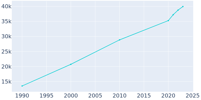 Population Graph For Cedar City, 1990 - 2022