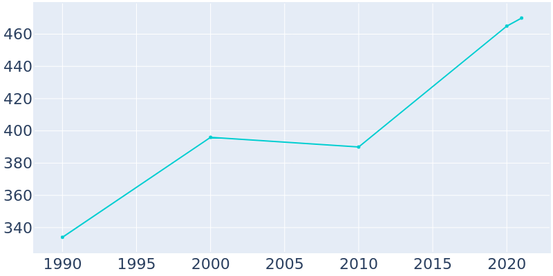 Population Graph For Cedar Creek, 1990 - 2022
