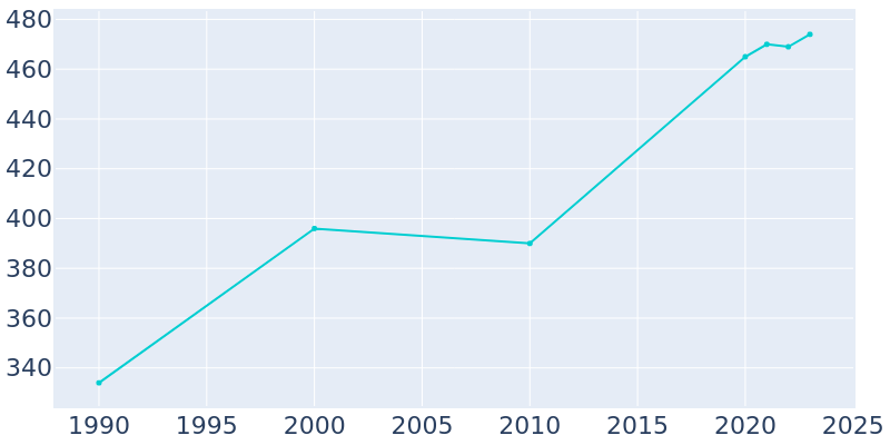 Population Graph For Cedar Creek, 1990 - 2022