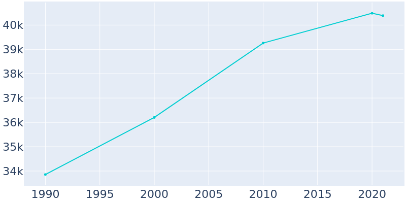 Population Graph For Cedar Falls, 1990 - 2022
