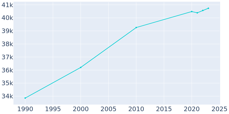 Population Graph For Cedar Falls, 1990 - 2022