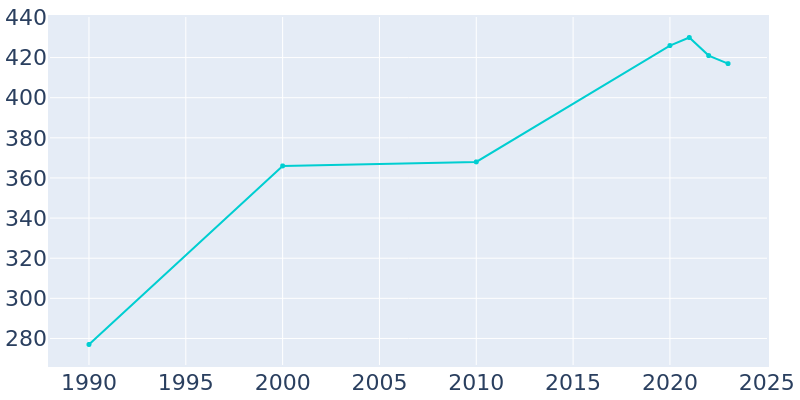 Population Graph For Cedar Fort, 1990 - 2022