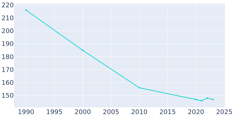 Population Graph For Cedar Grove, 1990 - 2022