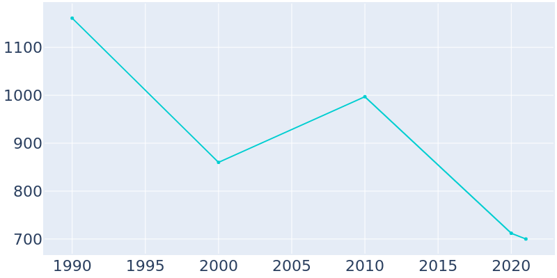Population Graph For Cedar Grove, 1990 - 2022