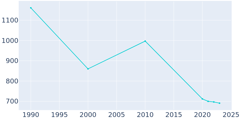 Population Graph For Cedar Grove, 1990 - 2022