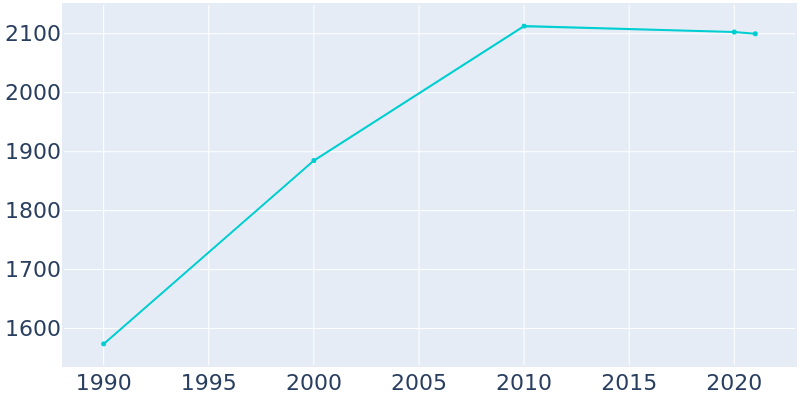 Population Graph For Cedar Grove, 1990 - 2022