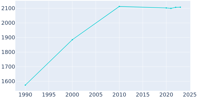 Population Graph For Cedar Grove, 1990 - 2022