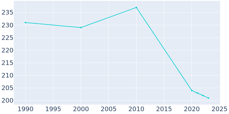 Population Graph For Cedar Hill Lakes, 1990 - 2022