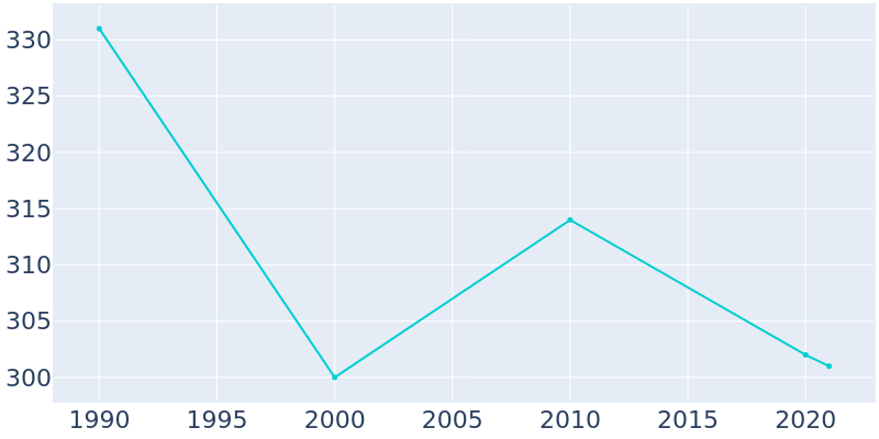 Population Graph For Cedar Hill, 1990 - 2022