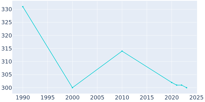 Population Graph For Cedar Hill, 1990 - 2022