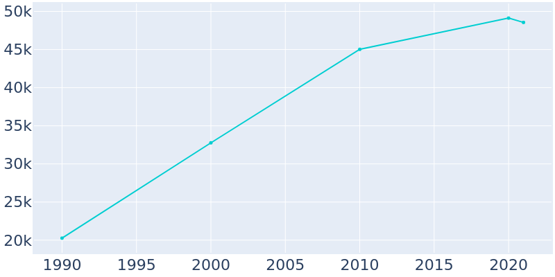 Population Graph For Cedar Hill, 1990 - 2022