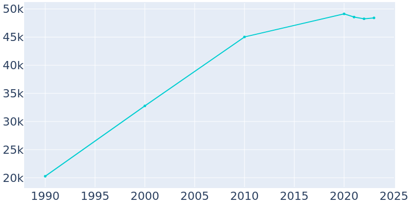 Population Graph For Cedar Hill, 1990 - 2022