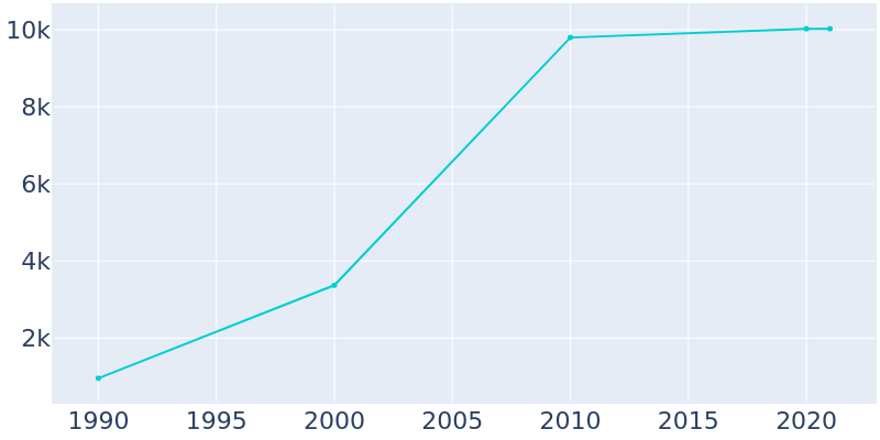 Population Graph For Cedar Hills, 1990 - 2022