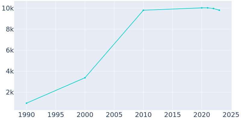 Population Graph For Cedar Hills, 1990 - 2022