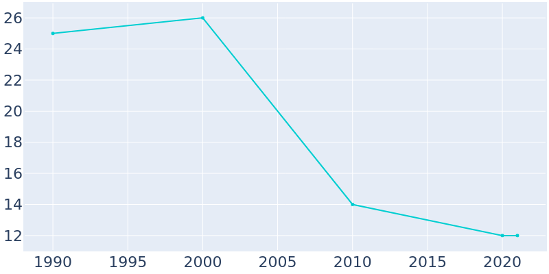 Population Graph For Cedar, 1990 - 2022