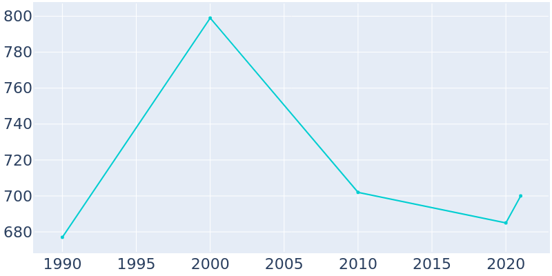 Population Graph For Cedar Key, 1990 - 2022