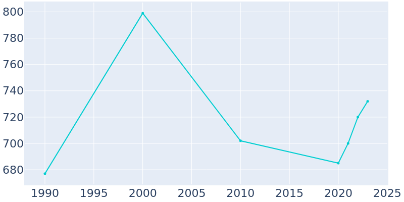 Population Graph For Cedar Key, 1990 - 2022