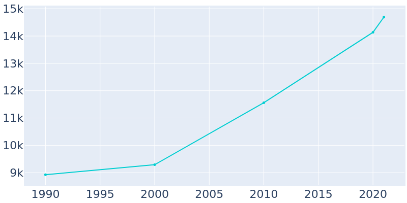 Population Graph For Cedar Lake, 1990 - 2022