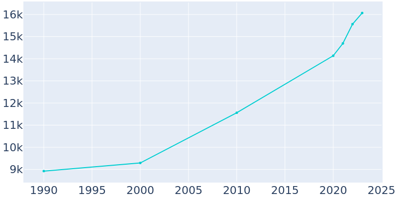 Population Graph For Cedar Lake, 1990 - 2022