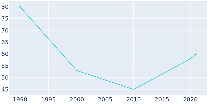 Population Graph For Cedar Mills, 1990 - 2022