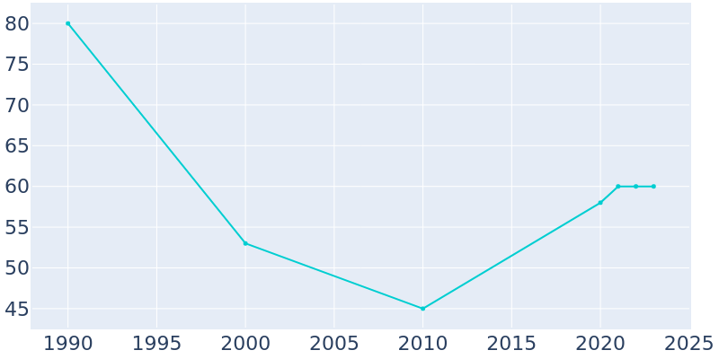 Population Graph For Cedar Mills, 1990 - 2022