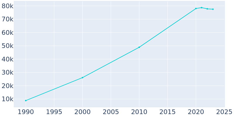 Population Graph For Cedar Park, 1990 - 2022