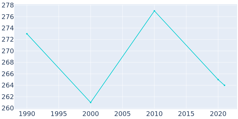 Population Graph For Cedar Point, 1990 - 2022