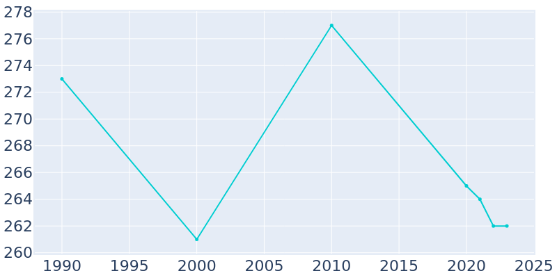 Population Graph For Cedar Point, 1990 - 2022