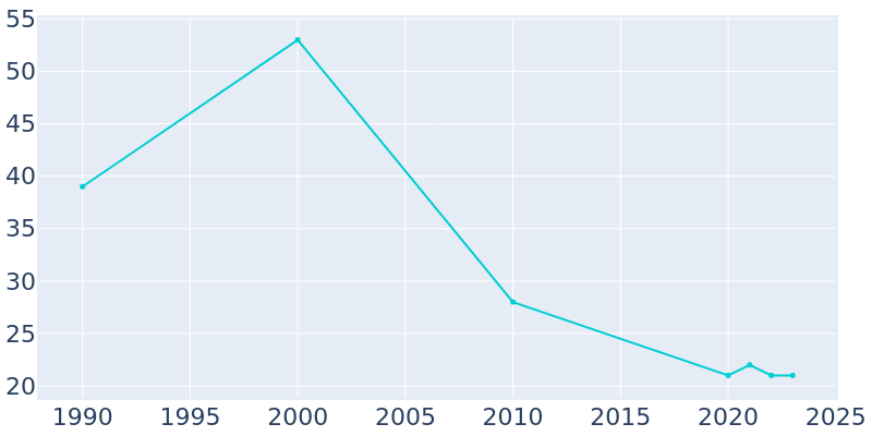 Population Graph For Cedar Point, 1990 - 2022