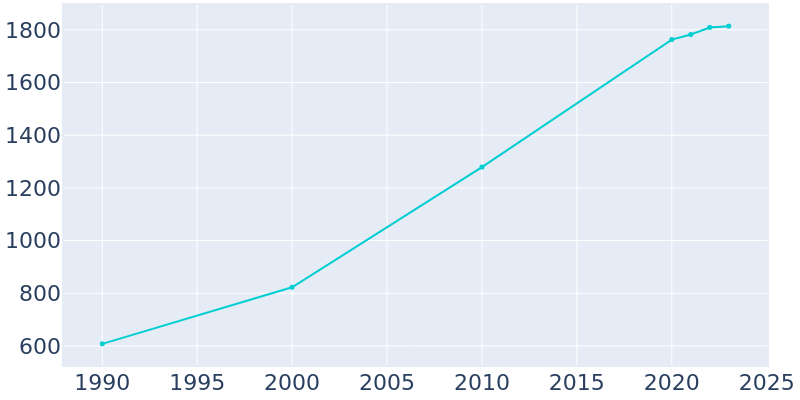 Population Graph For Cedar Point, 1990 - 2022