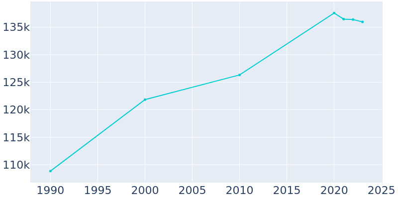 Population Graph For Cedar Rapids, 1990 - 2022